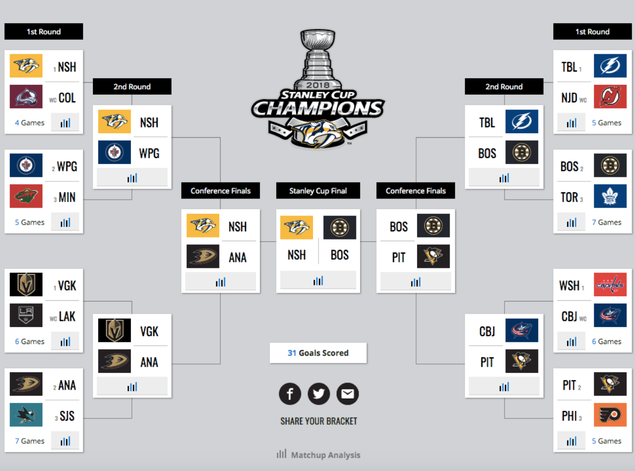 NHL playoff bracket 2022: Avalanche vs. Lightning Stanley Cup Final  schedule, results, TV times, scores 