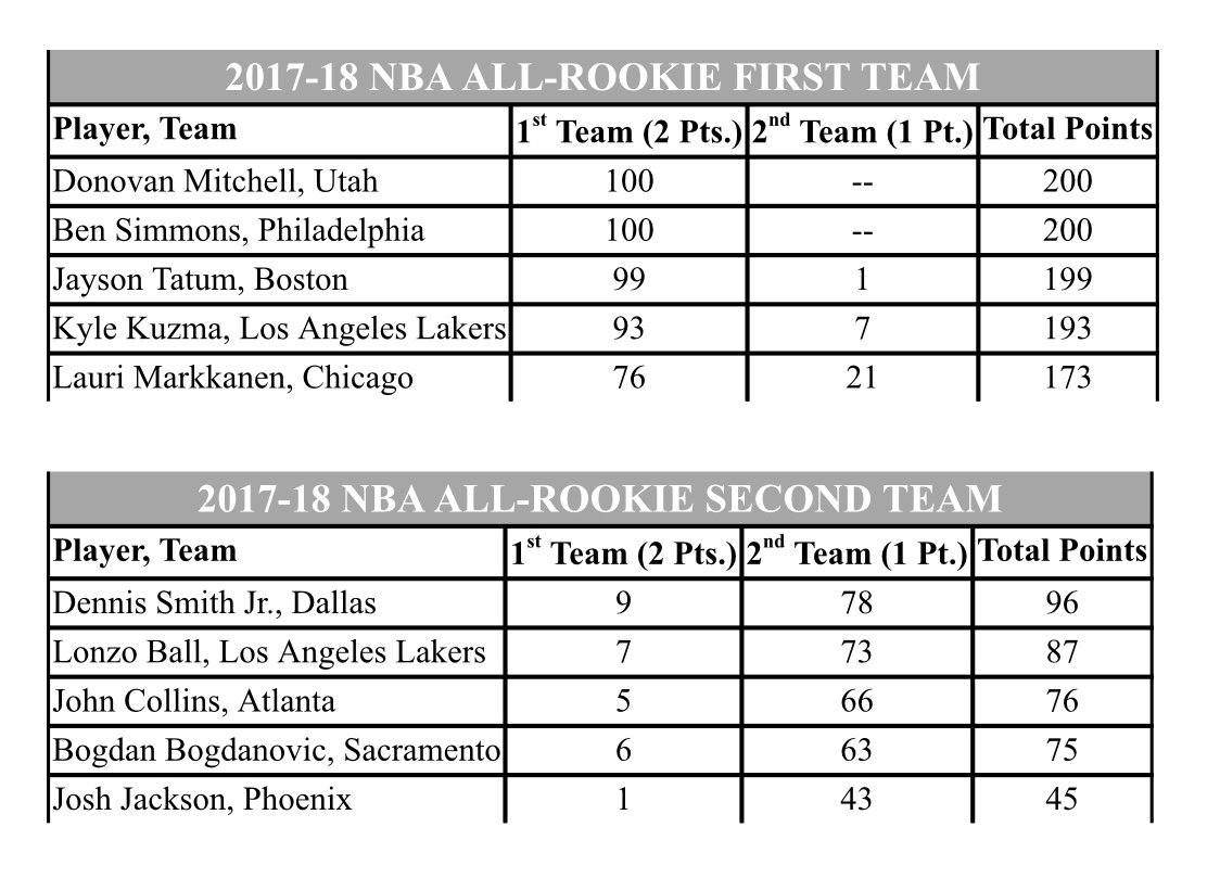 Year-by-year NBA All-Rookie Teams