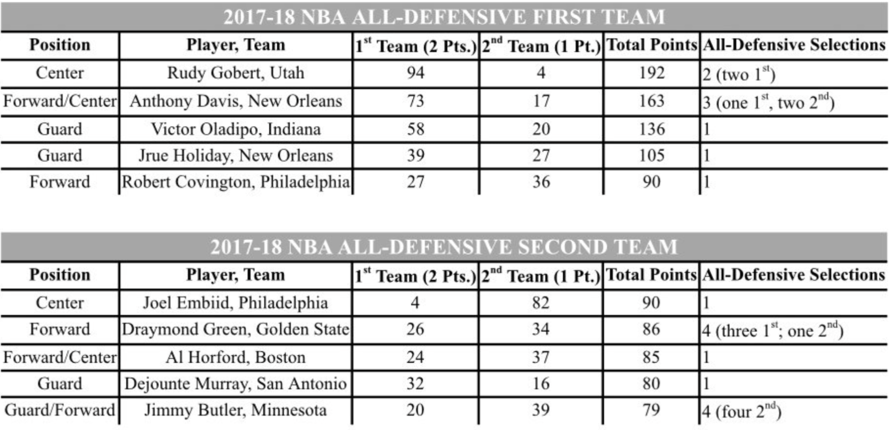 Nba all deals defensive team