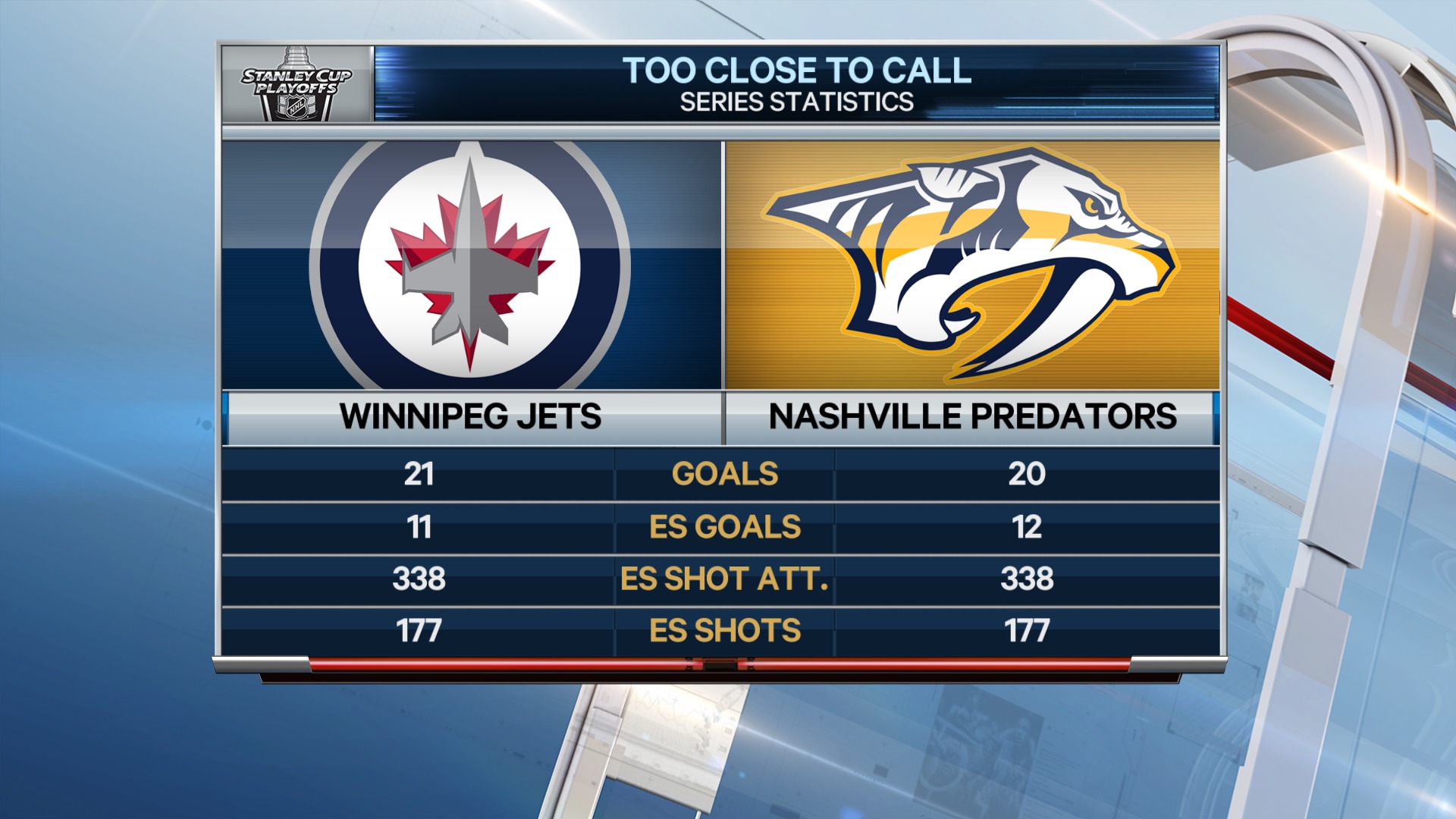 Stats through six games suggest Jets vs. Predators too close to call