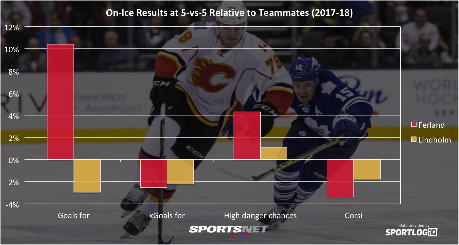 The Calgary Flames Trade Dougie Hamilton, Micheal Ferland And Adam Fox To  Carolina For Noah Hanifin And Elias Lindholm