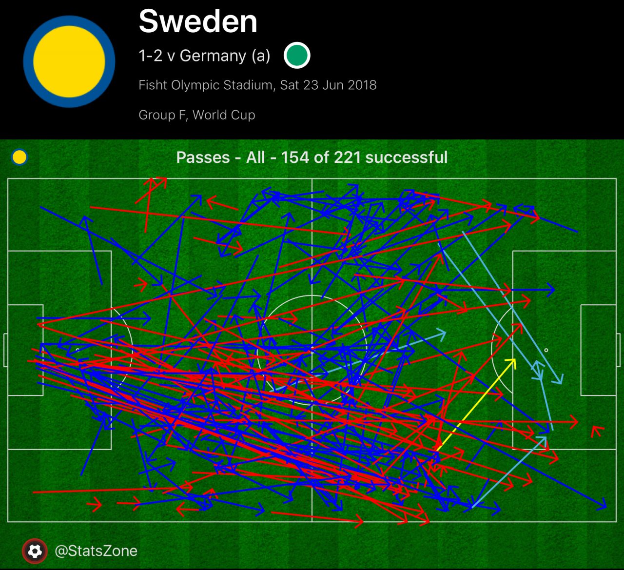 Late goal against Sweden keeps Germany’s hopes alive