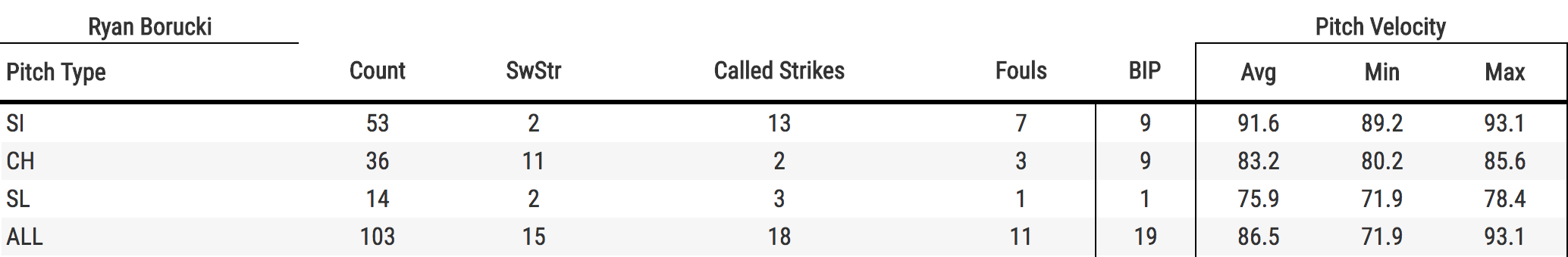 Borucki pitch usage