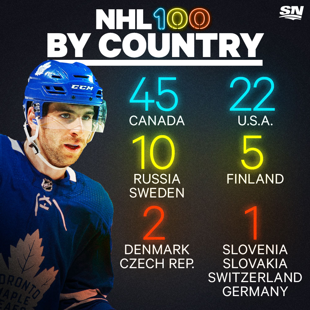 John Tavares looms over a breakdown of the top 100 players in the NHL