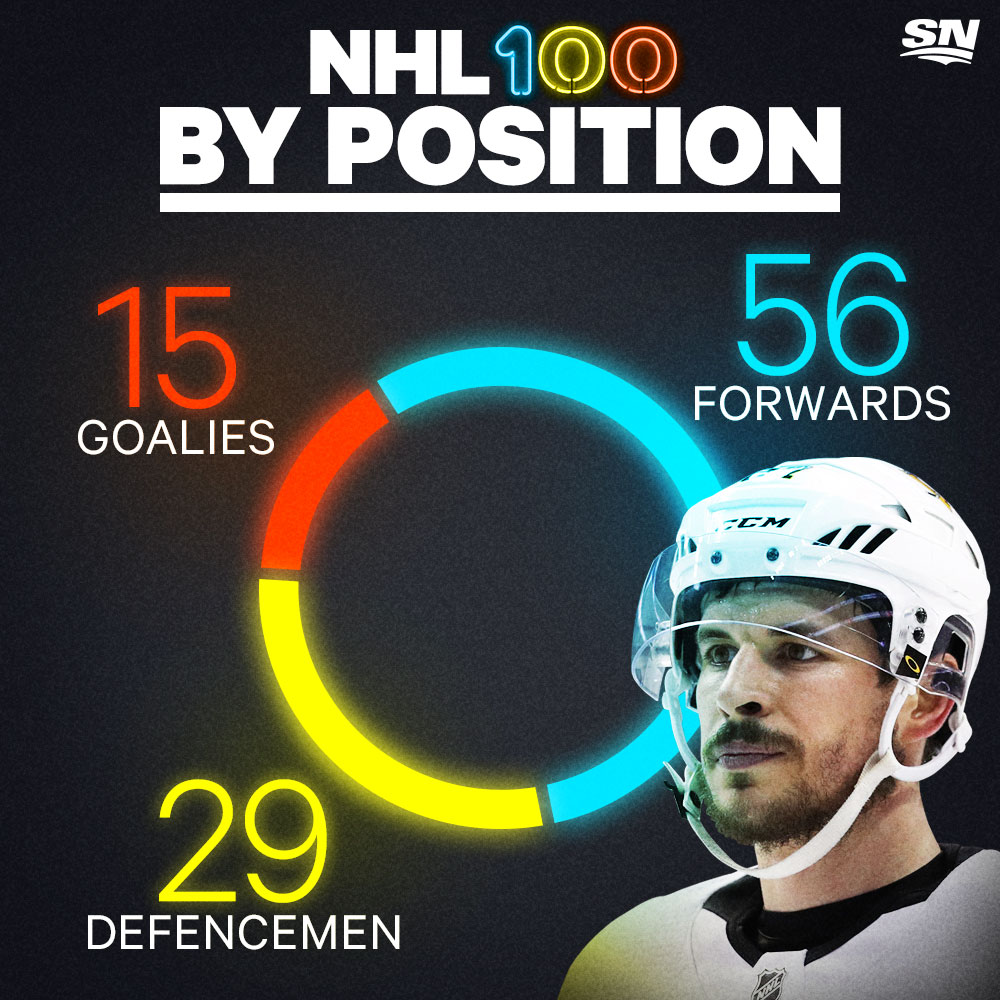 Infographic Top 100 NHLers by team, country, position, age