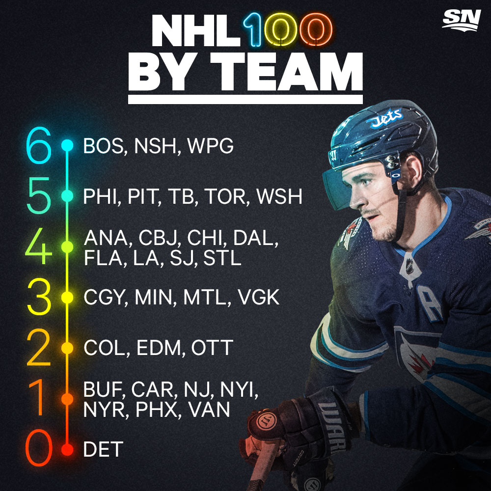 Infographic Top 100 NHLers by team, country, position, age