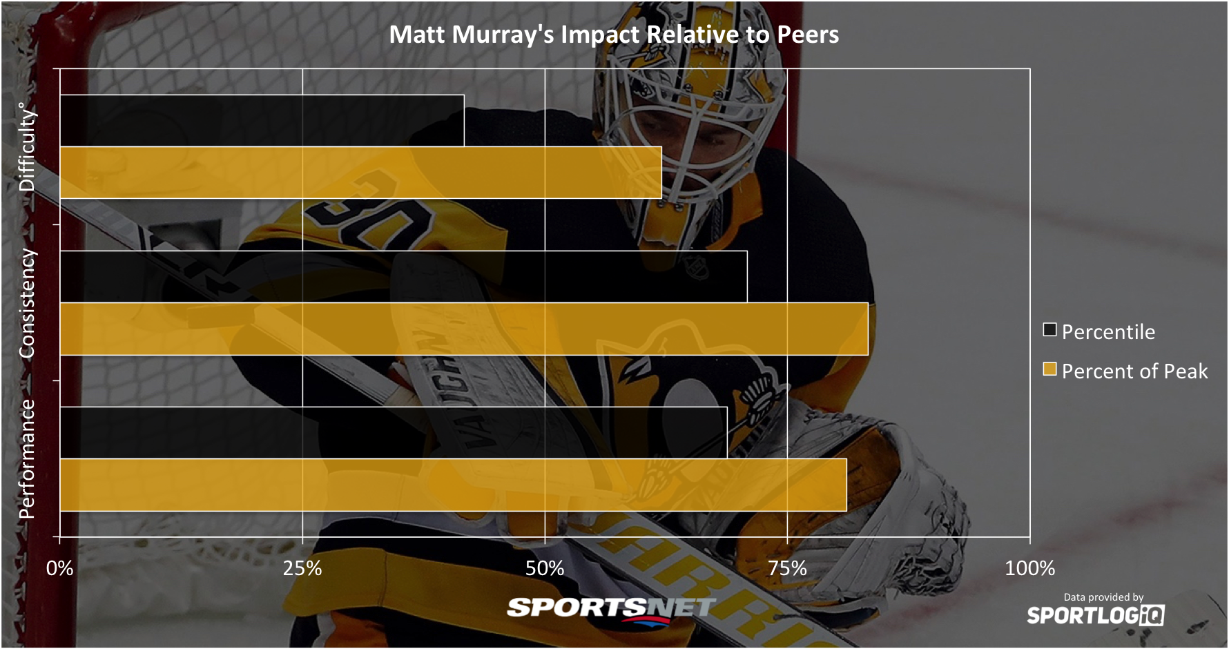 NHL's best players under age 25 for 2017: Matt Murray tops goalies at No.  10 