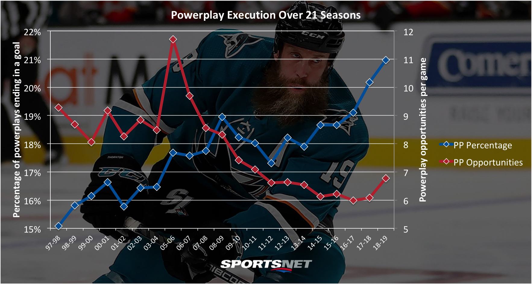 Analyzing how and why NHL power plays are scoring at such a high rate