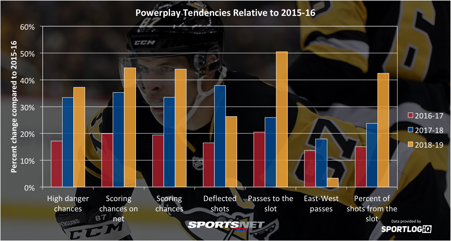 Analyzing how and why NHL power plays are scoring at such a high rate