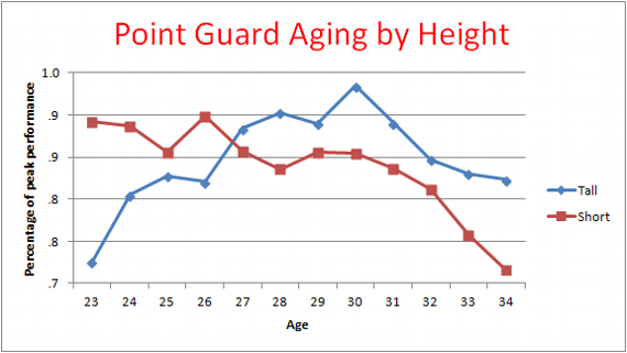 Point guard aging by height