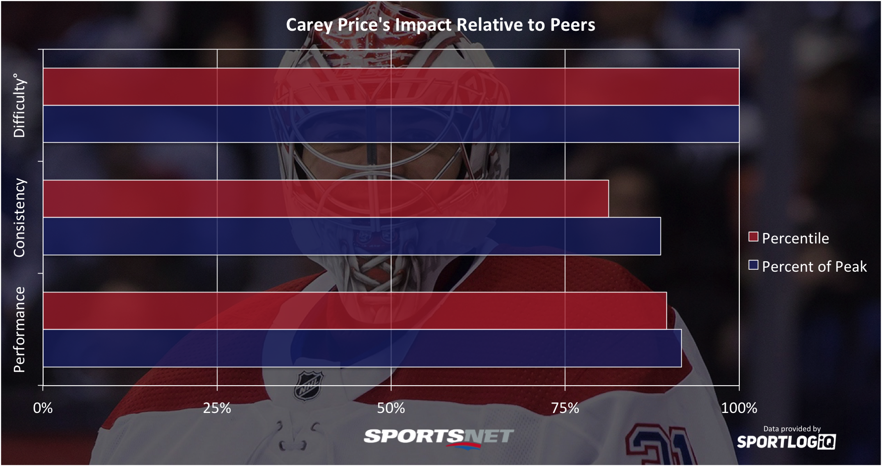 Definitive ranking of NHL’s top 20 goalies over three seasons