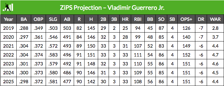 Vladimir Guerrero Jr. projections 10 years