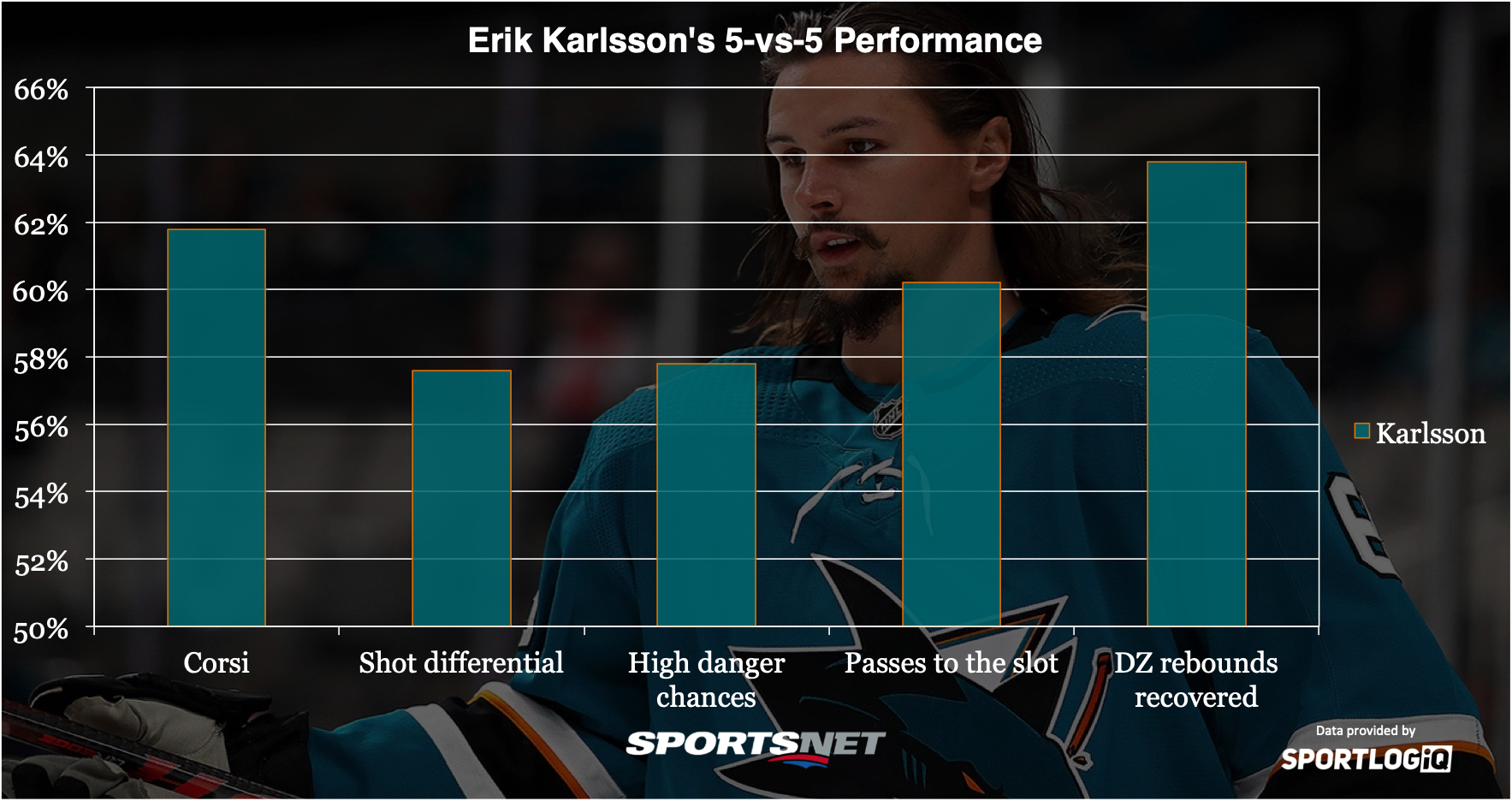 Erik Karlsson tar NHL-fansen med storm – garvar läppen av sig åt