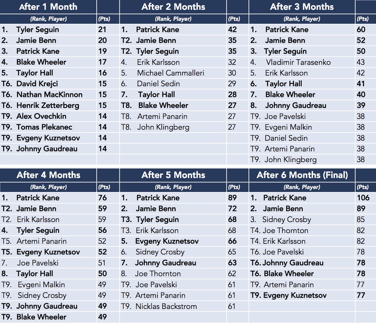 progression of the NHL's scoring race 