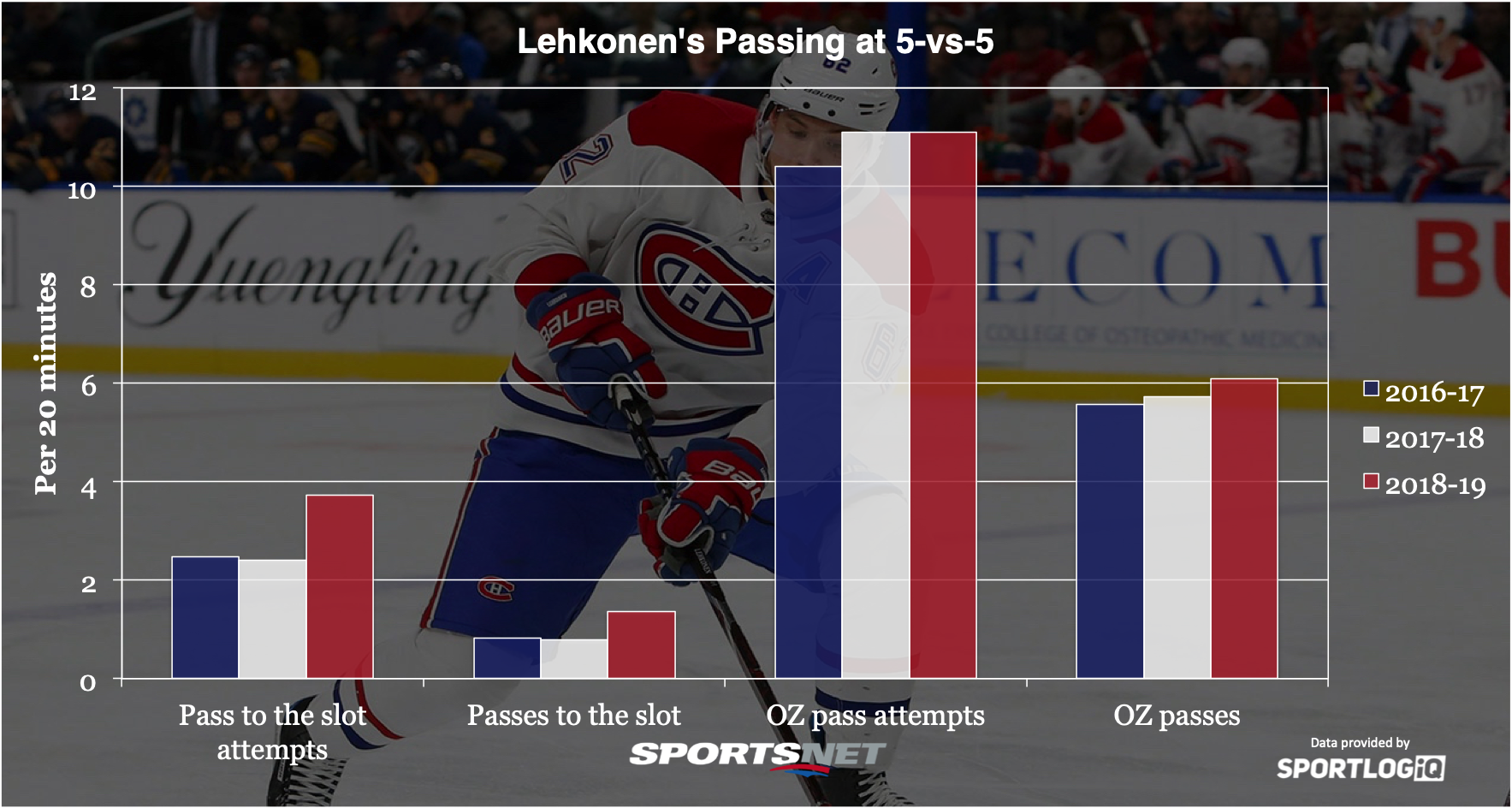 lehkonen-passing-five-on-five