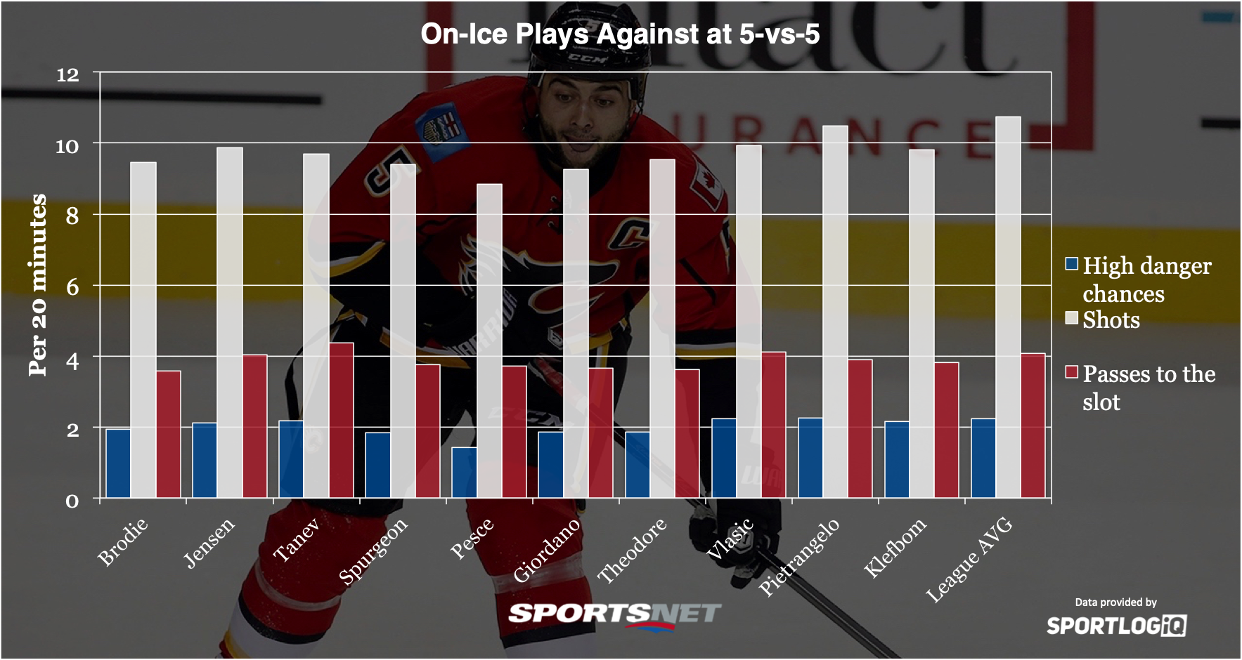 defence stats nhl