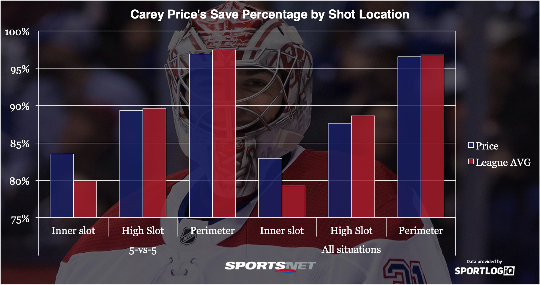 Analyzing Carey Price S Save Percentage Can He Become Elite Again Sportsnet Ca