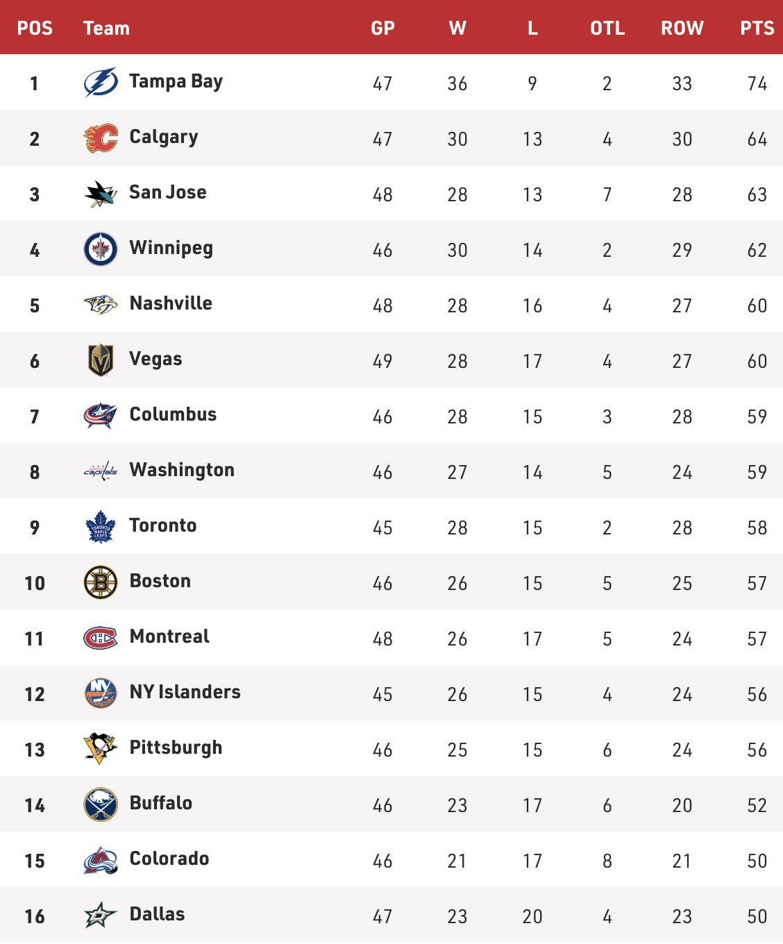 nhl full league standings