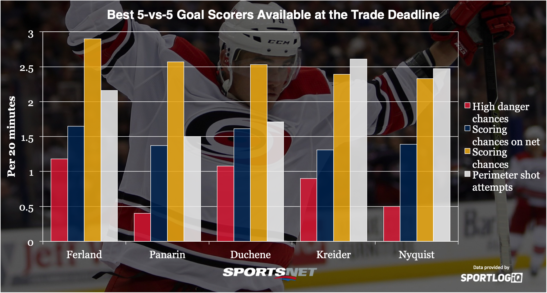 Analyzing the best goal scorers available at the NHL trade deadline