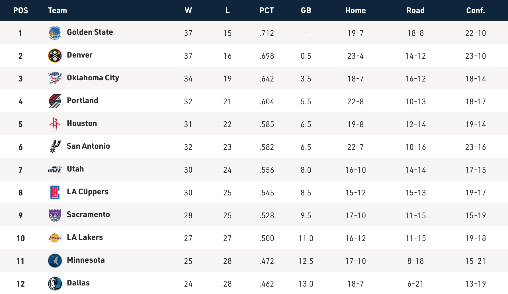 western conference standings