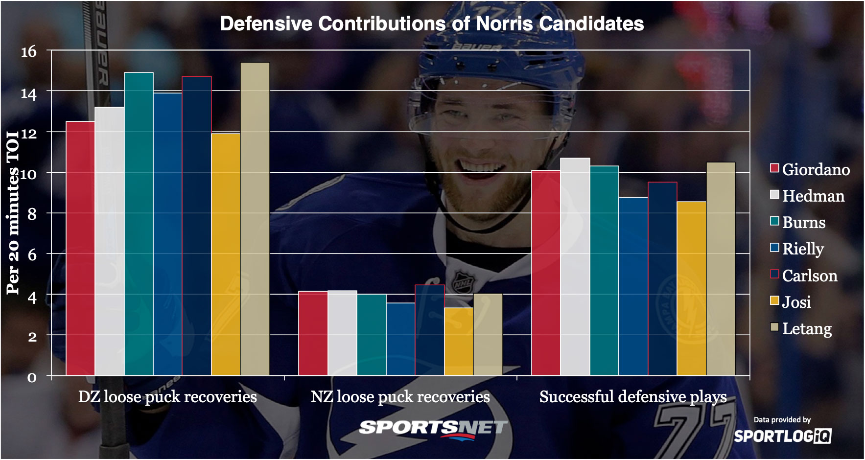 Analyzing the underlying numbers of Norris Trophy candidates