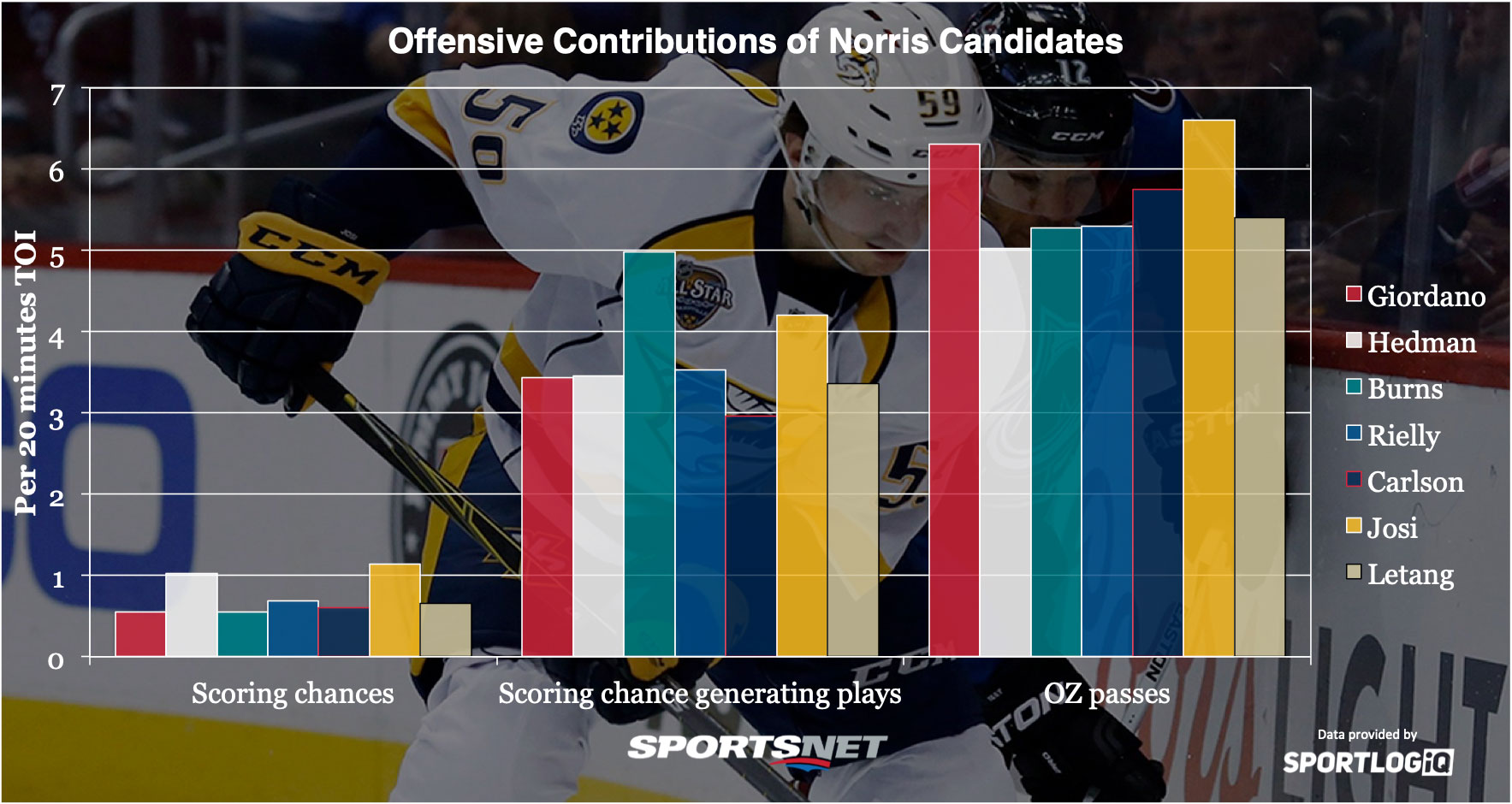 Analyzing the underlying numbers of Norris Trophy candidates