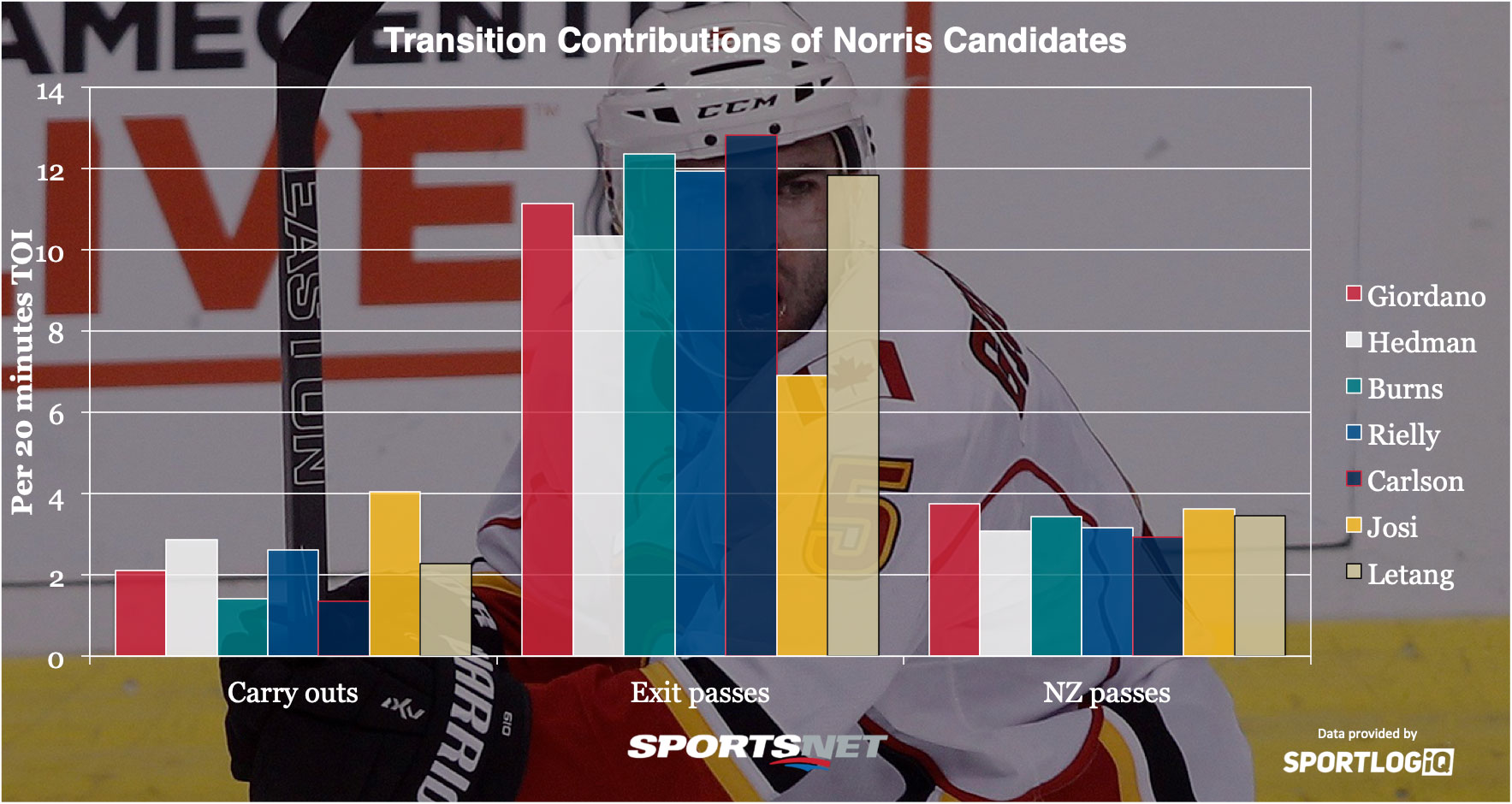 Analyzing the underlying numbers of Norris Trophy candidates