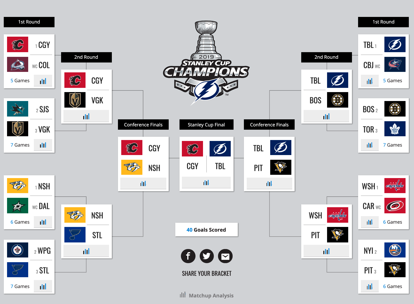 2019 Stanley Cup Playoffs bracket 