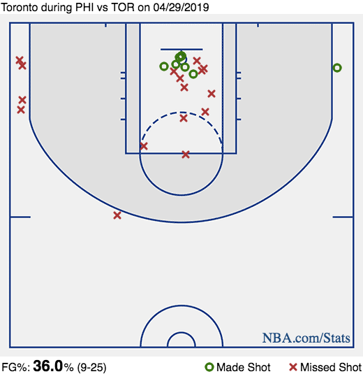 Siakam shot chart