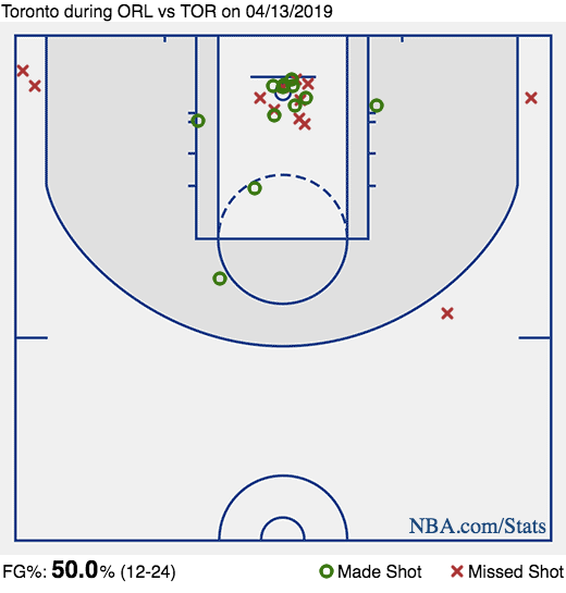 Free Throw Shot Chart