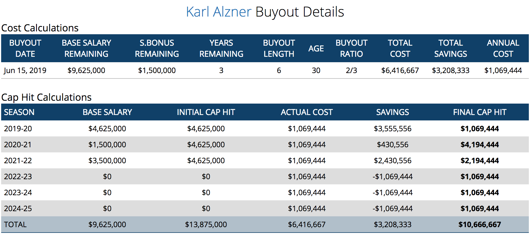 nhl contracts by team