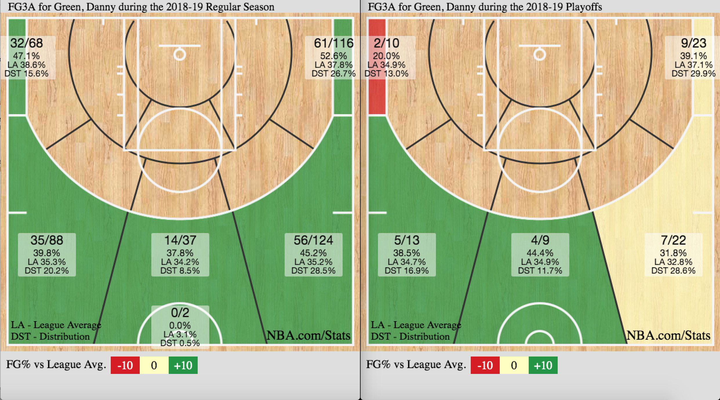 Green shot chart reg season vs playoffs