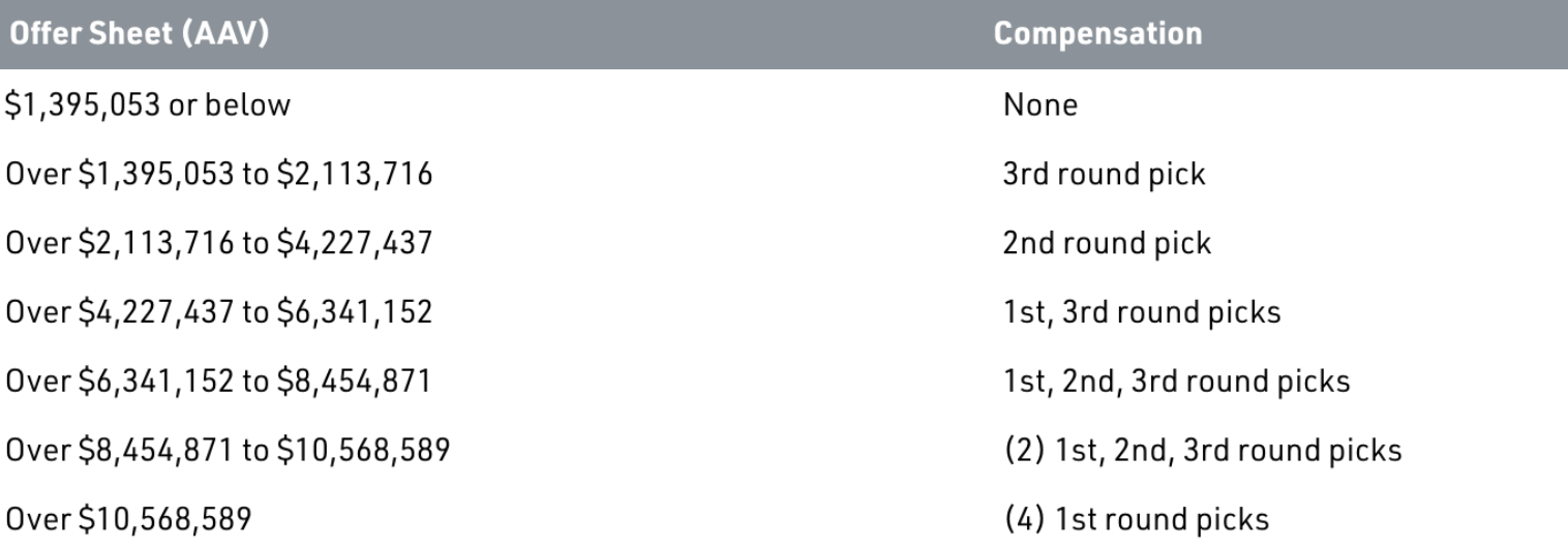 nhl rfa compensation