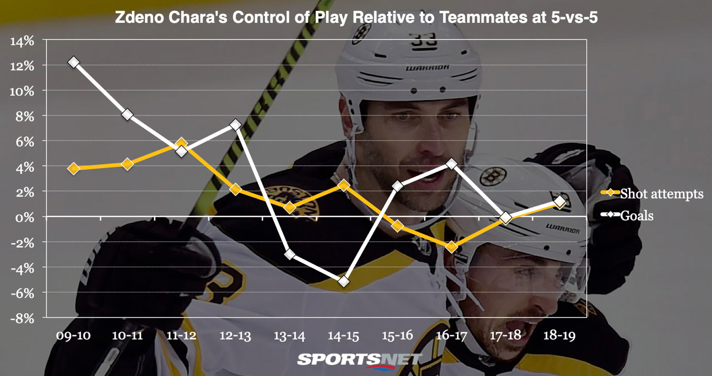 How Boston Bruins' Zdeno Chara keeps playing in NHL at age 41 - Sports  Illustrated