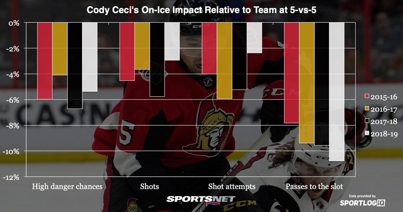Analyzing Cody Ceci's game: What will he do for the Maple Leafs?